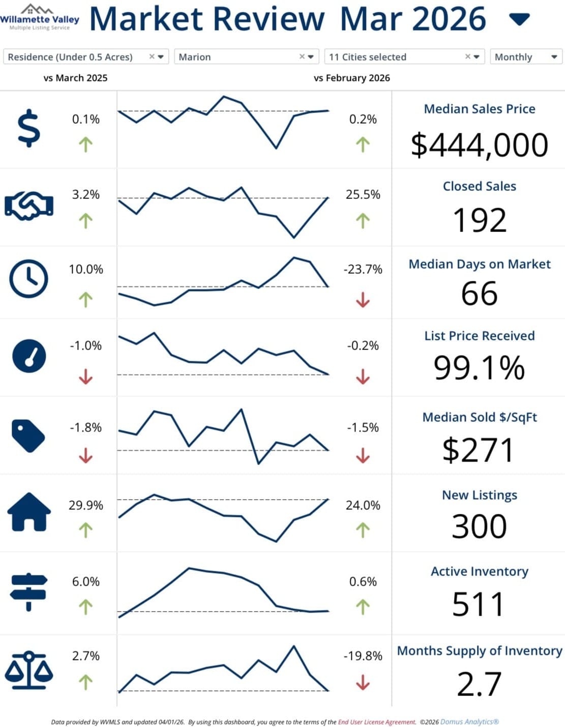 Marion County Real Estate Market Update – March 2026 (Salem & Keizer)